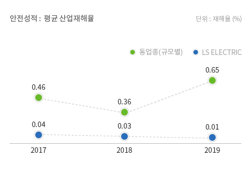 년도별 산업재해율 2017년 LS ELECTRIC 0.04%, 동업종 0.46% , 2018년 LS ELECTRIC 0.03%, 동업종 0.36%, 2019년 LS ELECTRIC 0.01%, 동업종 0.65%