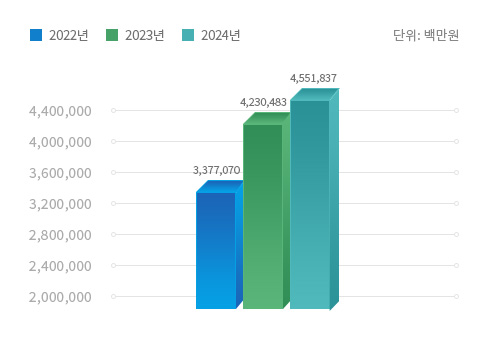 매출액 그래프