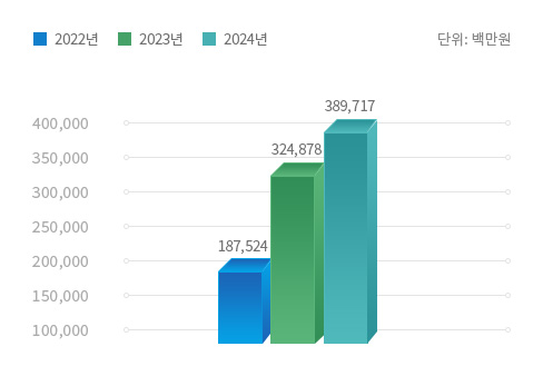 영업이익 그래프
