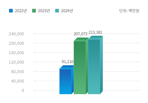 당기순이익 그래프