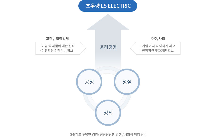 깨끗하고 투명한 경영, 정정당당한 경쟁, 사회적 책임 완수