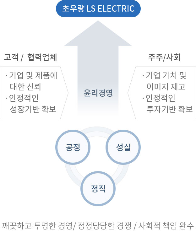 깨끗하고 투명한 경영, 정정당당한 경쟁, 사회적 책임 완수