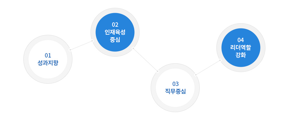 능력과 성과주의