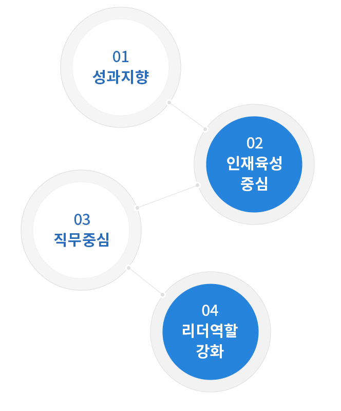 능력과 성과주의