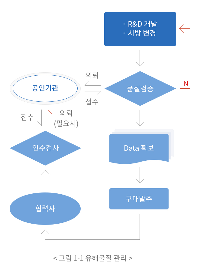 그림 1-1 유해물질 관리 흐름도