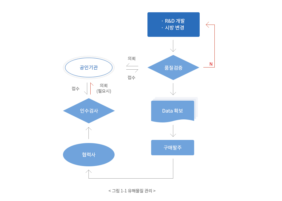 그림 1-1 유해물질 관리 흐름도